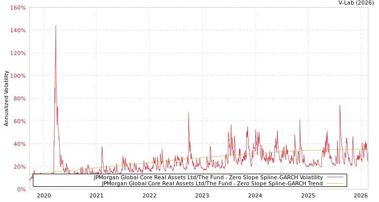 graph of JPMorgan Global Core Real Assets Ltd/The Fund S0GARCH