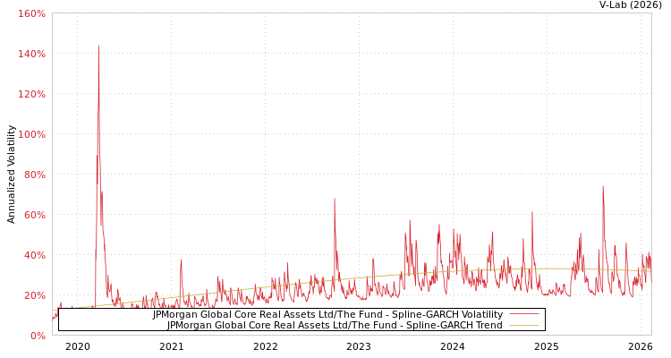 graph of JPMorgan Global Core Real Assets Ltd/The Fund SGARCH