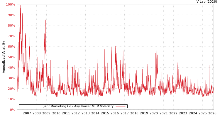 graph of Jarir Marketing Co APMEM