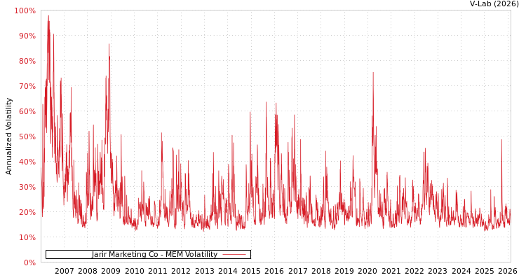 graph of Jarir Marketing Co MEM