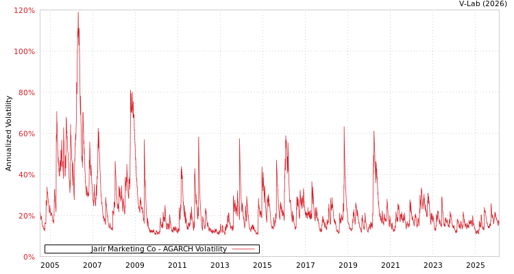 graph of Jarir Marketing Co AGARCH