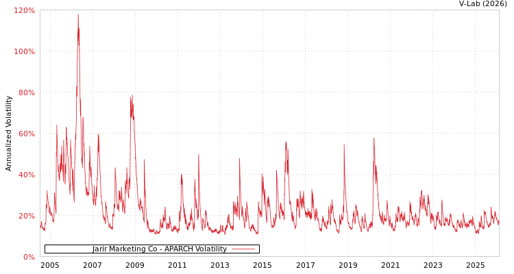 graph of Jarir Marketing Co APARCH