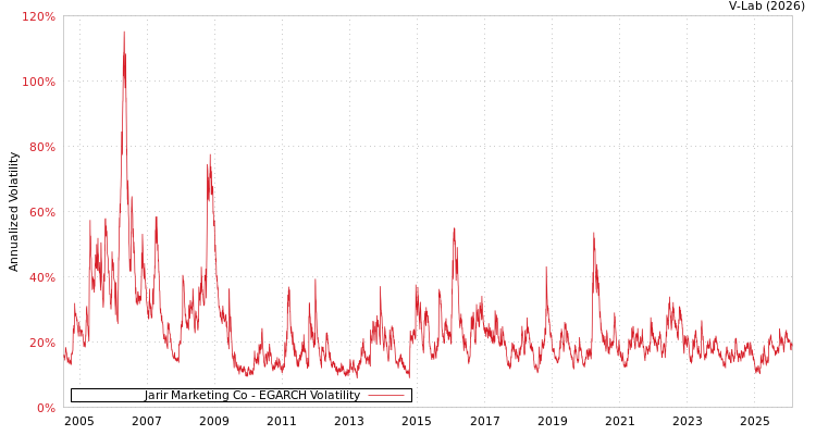 graph of Jarir Marketing Co EGARCH