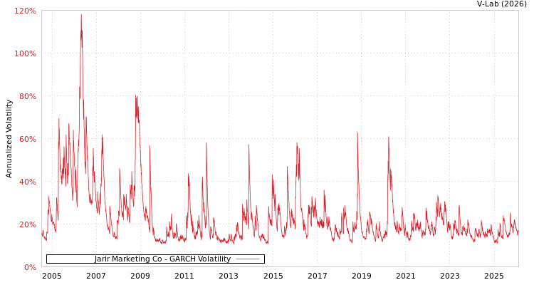 graph of Jarir Marketing Co GARCH