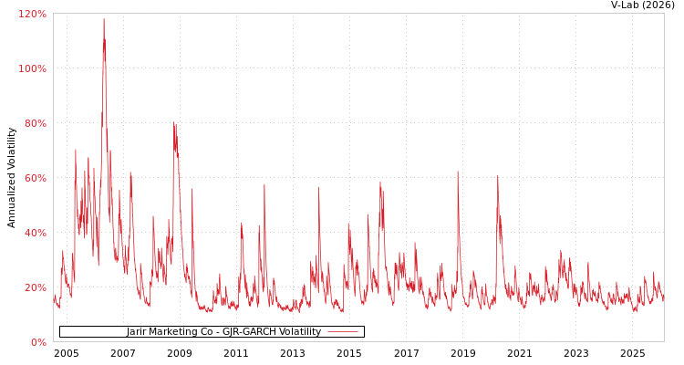 graph of Jarir Marketing Co GJR-GARCH