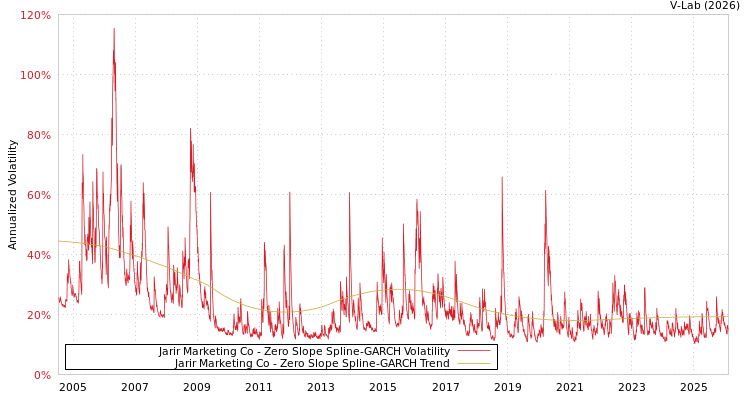 graph of Jarir Marketing Co S0GARCH
