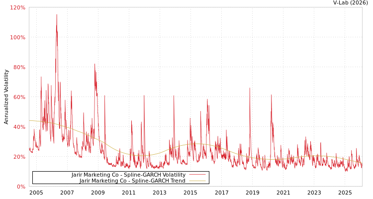 graph of Jarir Marketing Co SGARCH