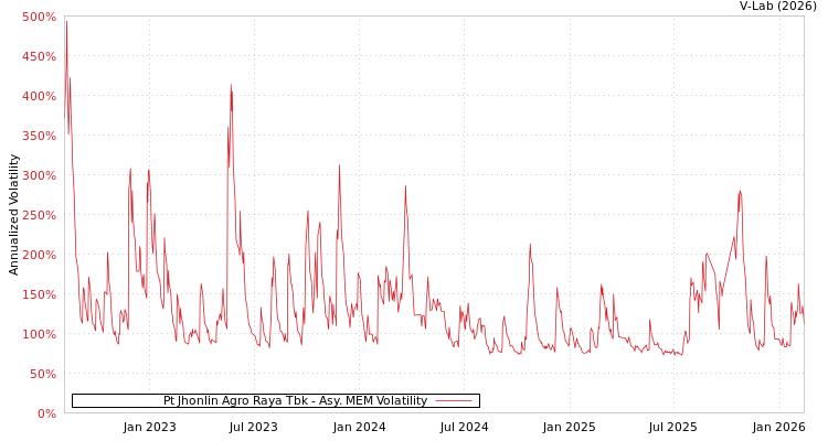 graph of Pt Jhonlin Agro Raya Tbk AMEM