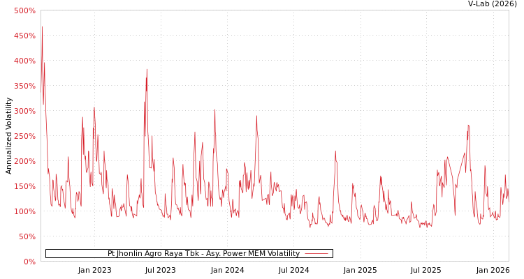 graph of Pt Jhonlin Agro Raya Tbk APMEM