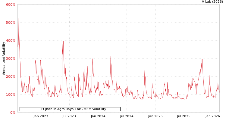 graph of Pt Jhonlin Agro Raya Tbk MEM