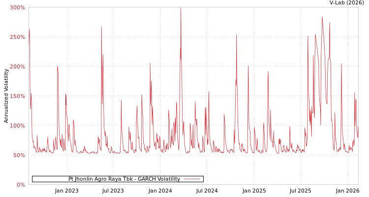 graph of Pt Jhonlin Agro Raya Tbk GARCH