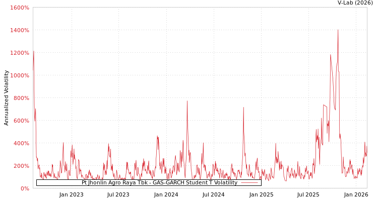 graph of Pt Jhonlin Agro Raya Tbk GAS-GARCH-T