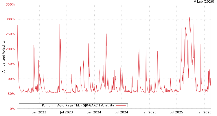 graph of Pt Jhonlin Agro Raya Tbk GJR-GARCH