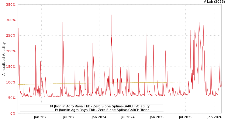 graph of Pt Jhonlin Agro Raya Tbk S0GARCH