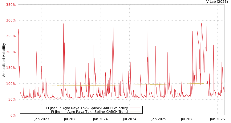 graph of Pt Jhonlin Agro Raya Tbk SGARCH