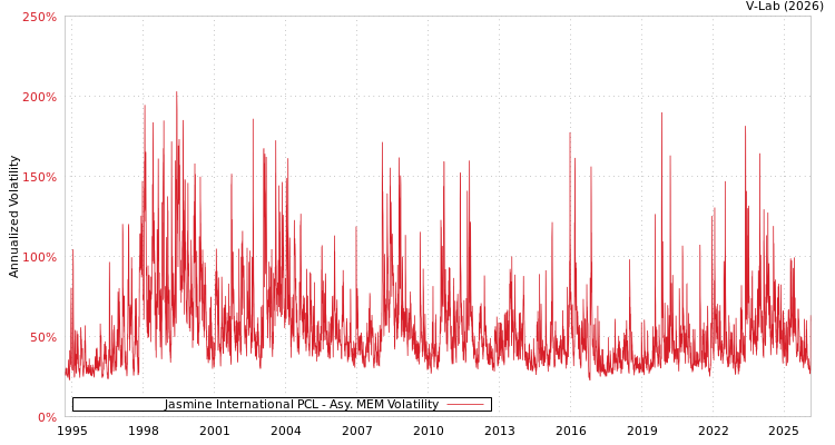 graph of Jasmine International PCL AMEM