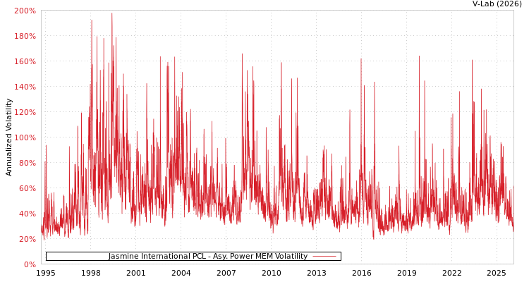 graph of Jasmine International PCL APMEM