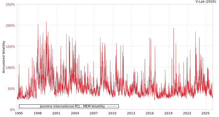 graph of Jasmine International PCL MEM