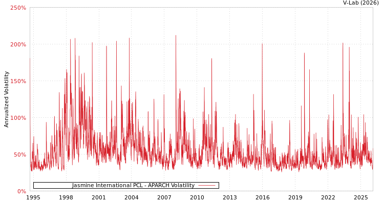 graph of Jasmine International PCL APARCH