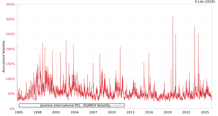 graph of Jasmine International PCL EGARCH