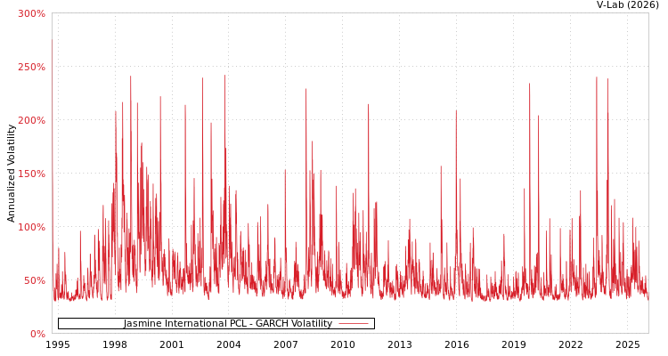 graph of Jasmine International PCL GARCH