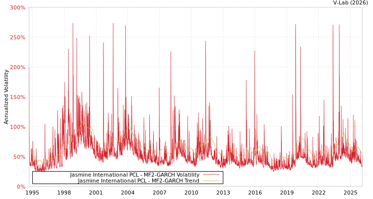 graph of Jasmine International PCL MF2-GARCH