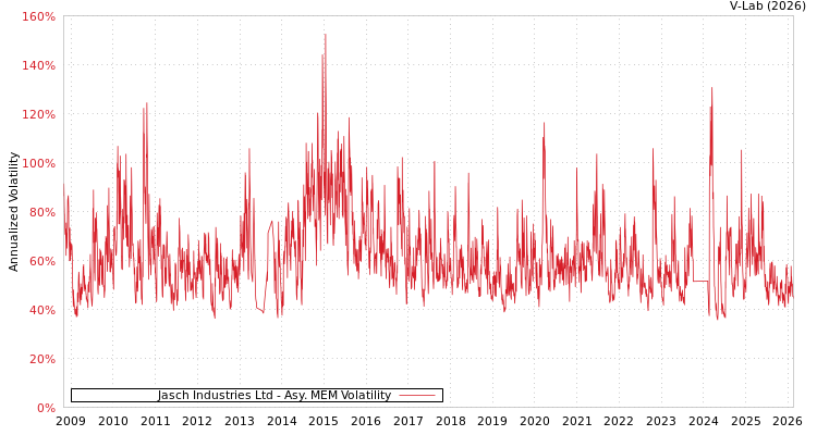 graph of Jasch Industries Ltd AMEM