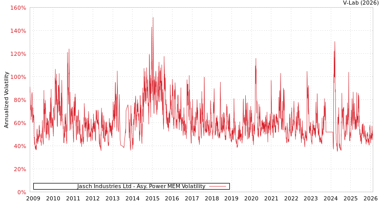 graph of Jasch Industries Ltd APMEM