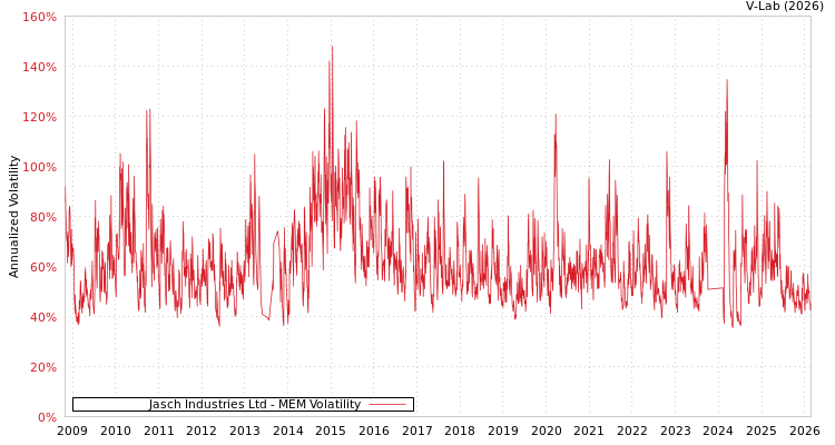 graph of Jasch Industries Ltd MEM