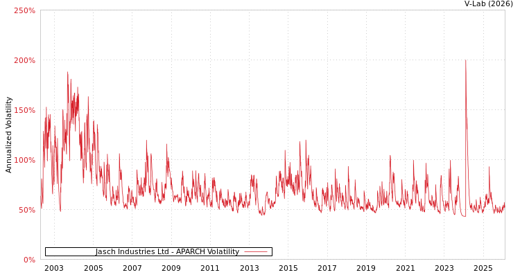 graph of Jasch Industries Ltd APARCH