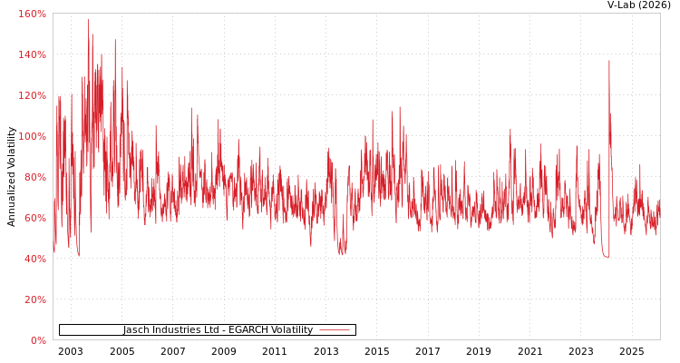 graph of Jasch Industries Ltd EGARCH