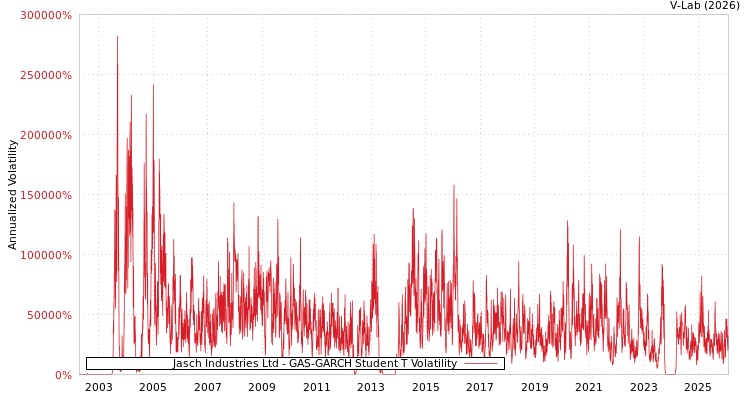 graph of Jasch Industries Ltd GAS-GARCH-T