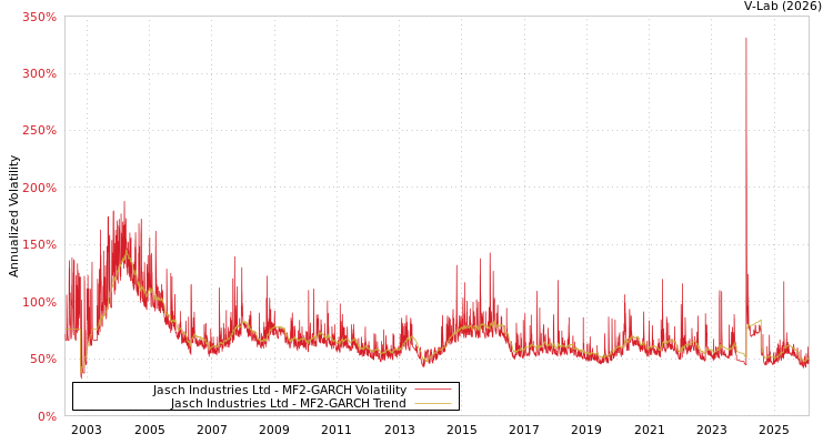 graph of Jasch Industries Ltd MF2-GARCH