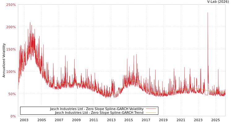 graph of Jasch Industries Ltd S0GARCH