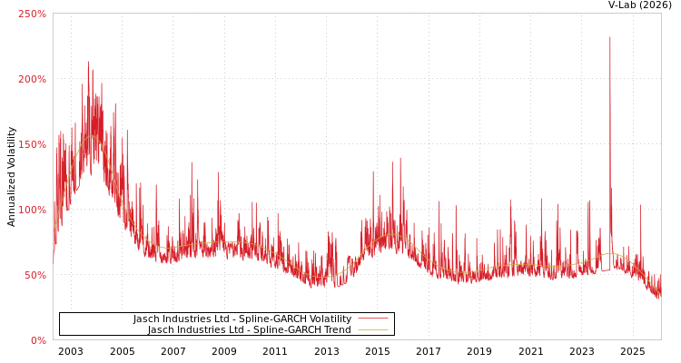 graph of Jasch Industries Ltd SGARCH