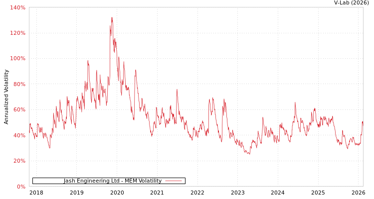 graph of Jash Engineering Ltd MEM