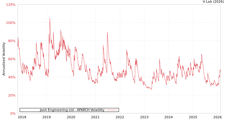 graph of Jash Engineering Ltd APARCH