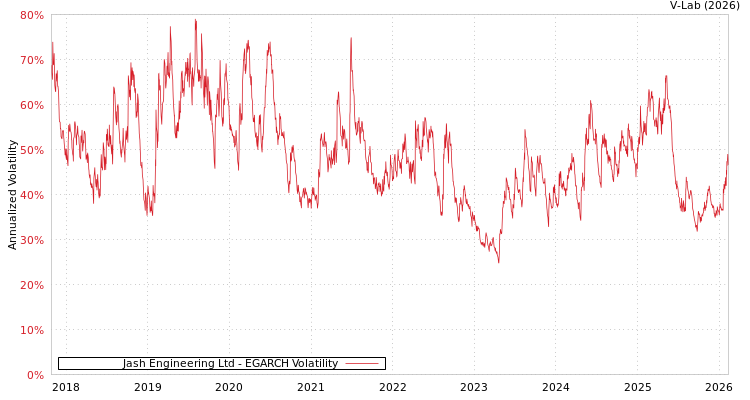 graph of Jash Engineering Ltd EGARCH