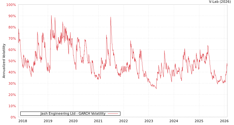 graph of Jash Engineering Ltd GARCH