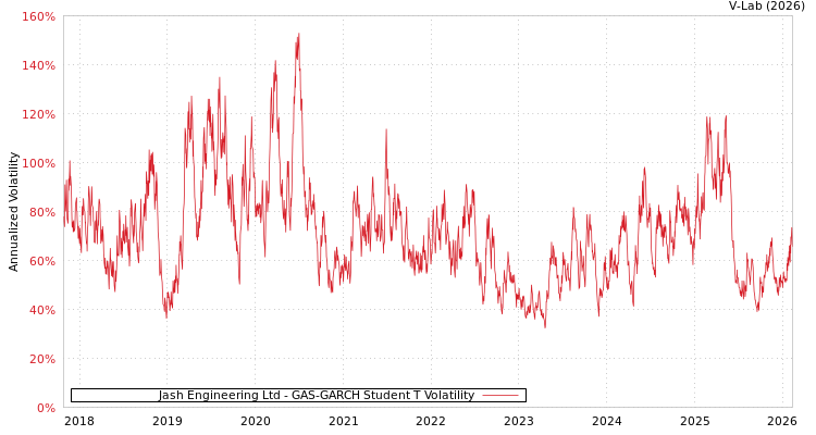 graph of Jash Engineering Ltd GAS-GARCH-T
