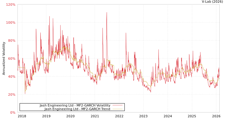 graph of Jash Engineering Ltd MF2-GARCH