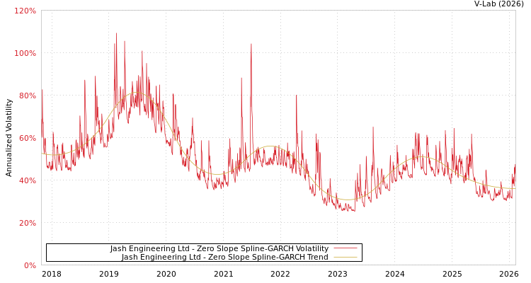 graph of Jash Engineering Ltd S0GARCH