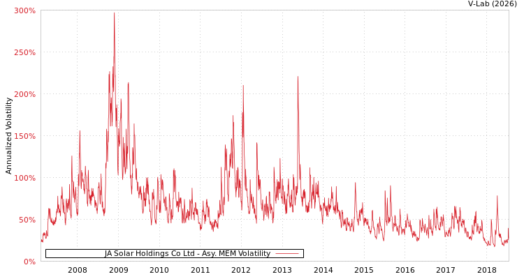 graph of JA Solar Holdings Co Ltd AMEM