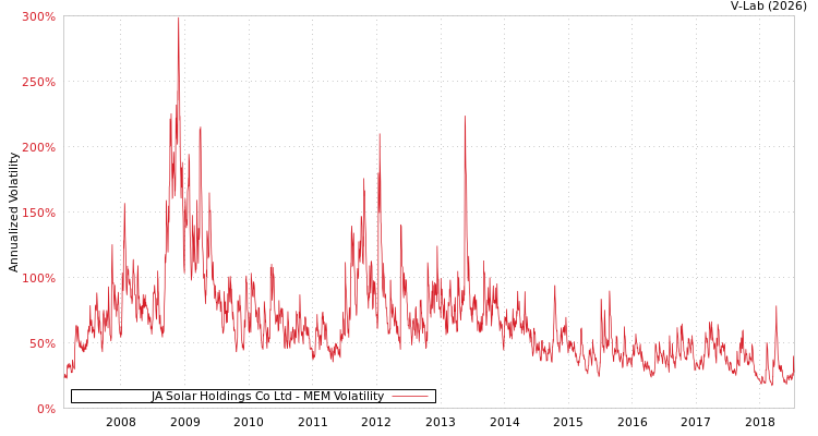graph of JA Solar Holdings Co Ltd MEM