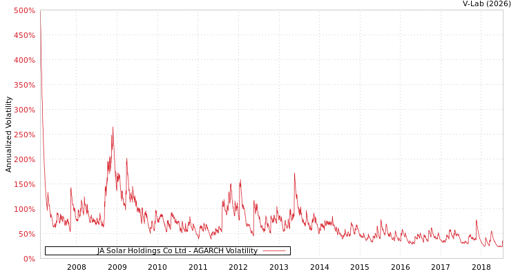 graph of JA Solar Holdings Co Ltd AGARCH
