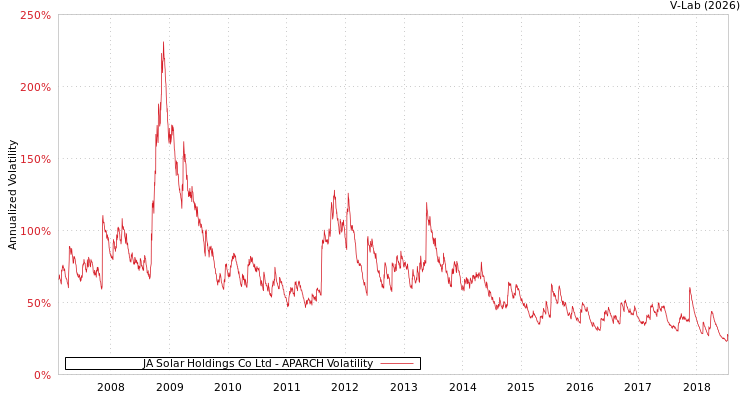 graph of JA Solar Holdings Co Ltd APARCH
