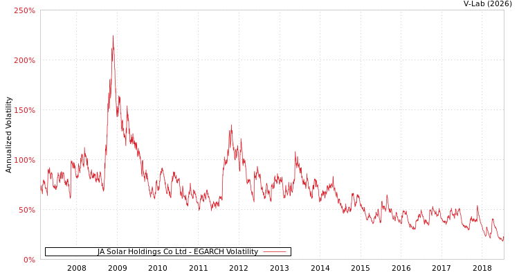 graph of JA Solar Holdings Co Ltd EGARCH