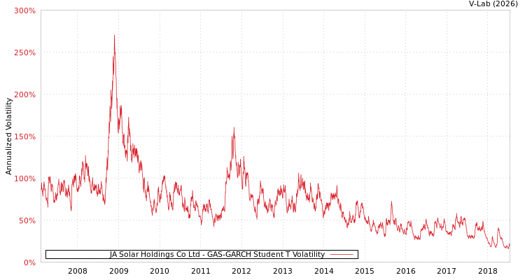 graph of JA Solar Holdings Co Ltd GAS-GARCH-T