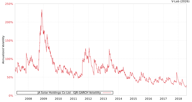 graph of JA Solar Holdings Co Ltd GJR-GARCH