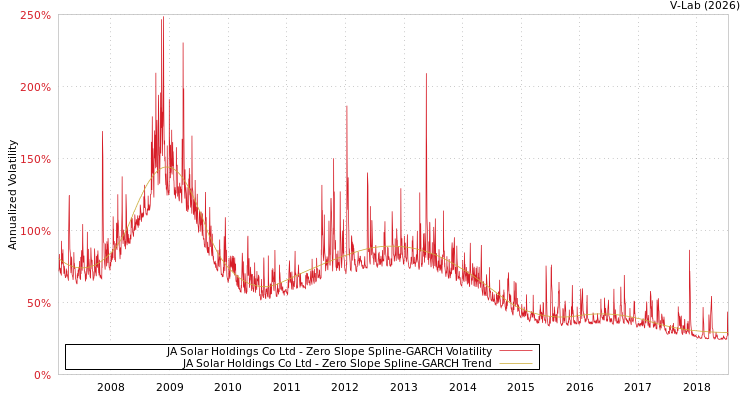 graph of JA Solar Holdings Co Ltd S0GARCH
